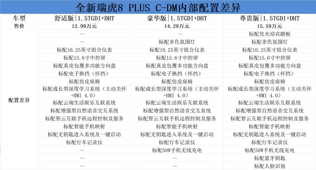 S购车手册：两个动力版本均可选豪华版pg电子网站奇瑞全新瑞虎8 PLU(图2)