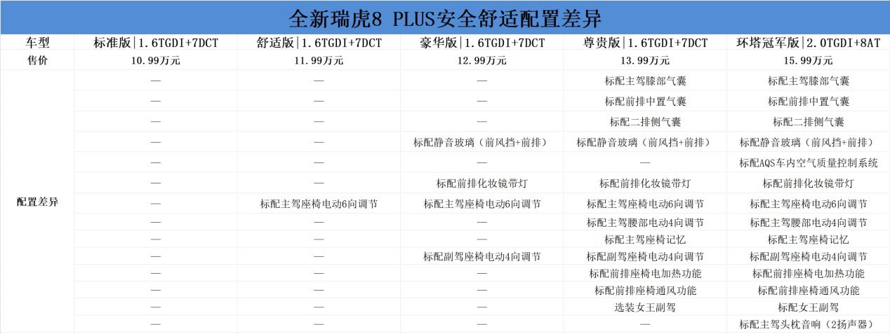 S购车手册：两个动力版本均可选豪华版pg电子网站奇瑞全新瑞虎8 PLU(图3)