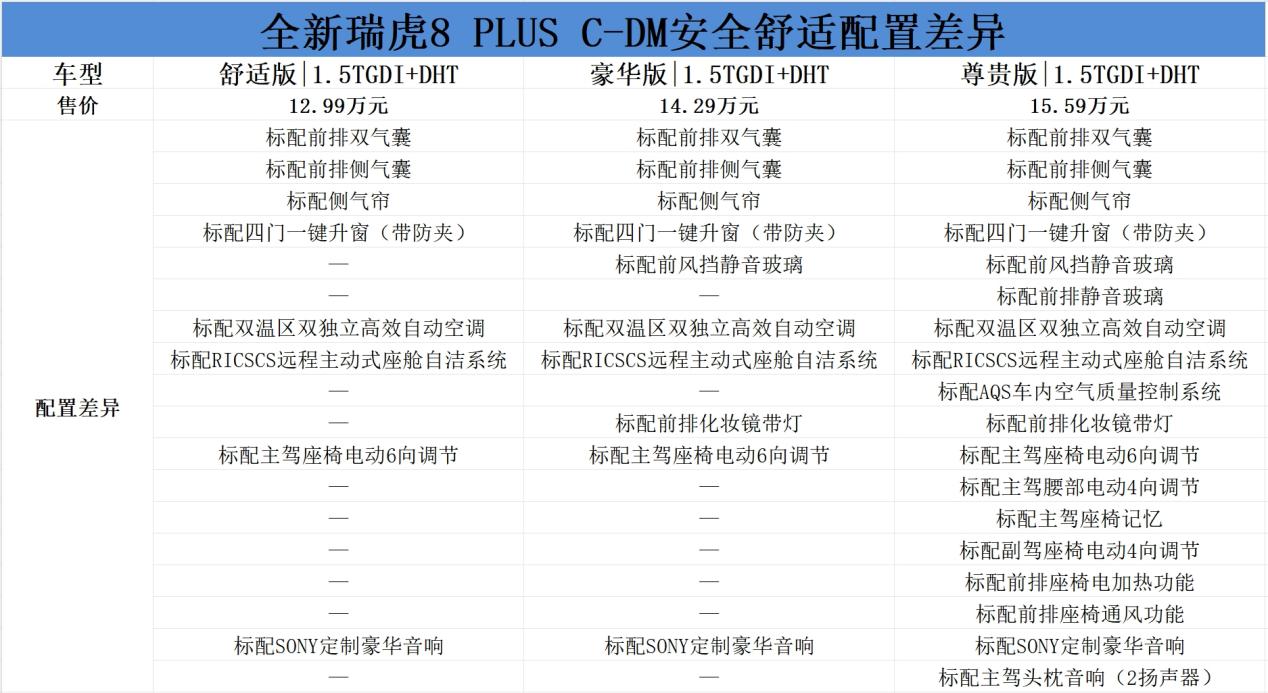 S购车手册：两个动力版本均可选豪华版pg电子网站奇瑞全新瑞虎8 PLU(图5)