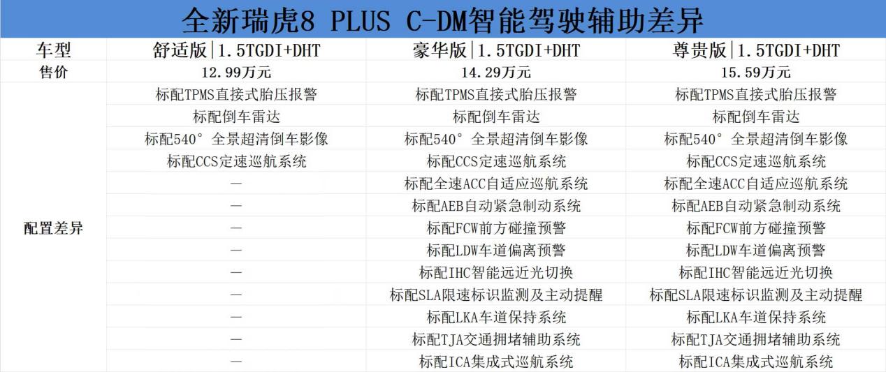 S购车手册：两个动力版本均可选豪华版pg电子网站奇瑞全新瑞虎8 PLU(图6)